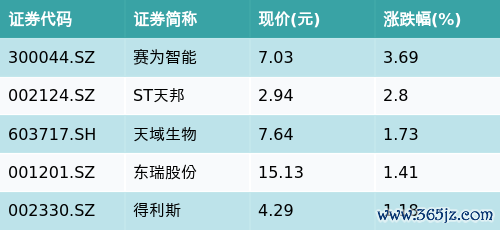 股票配资返佣 ETF最前线 | 华夏中证农业主题ETF(516810)早盘收平，猪肉主题走弱，赛为智能上涨3.69%