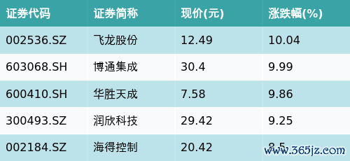 靠谱的配资平台 ETF最前线 | 招商中证消费电子主题ETF(159779)早盘上涨0.8%，芯片概念主题走强，飞龙股份上涨10.04%