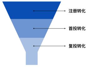 互金公司如何用数据验证产品设计